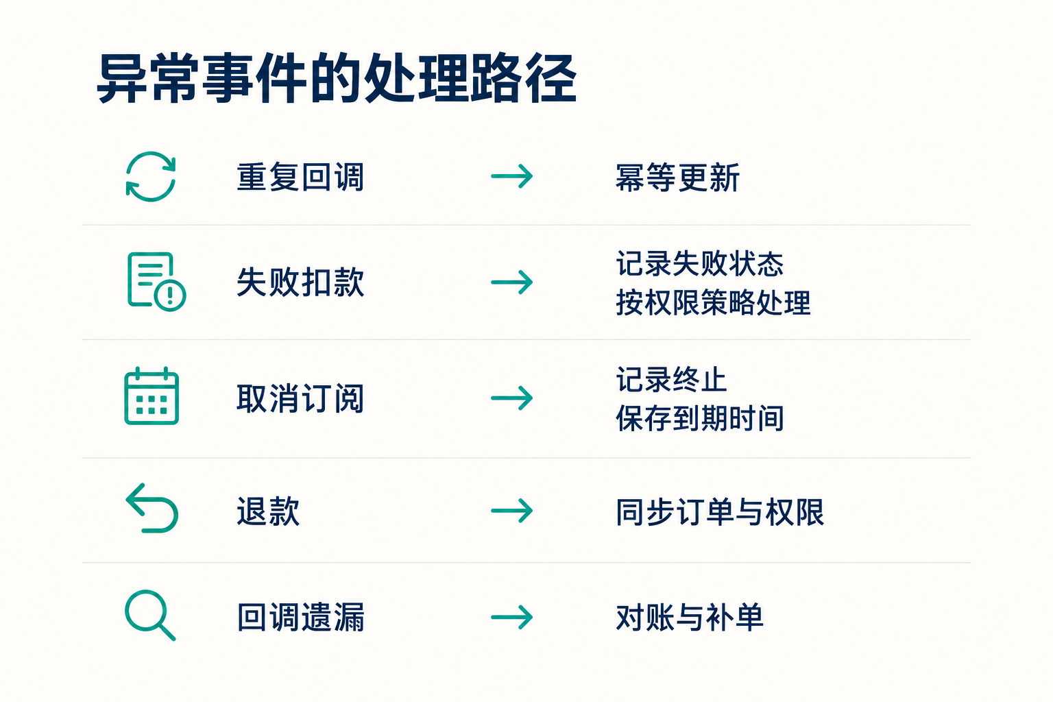 Webhook 与会员状态：支付成功后发生什么 · 图解 3