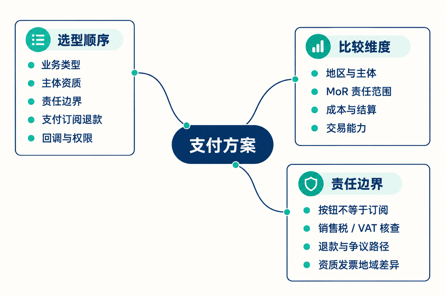 支付方案的选择与配置 思维导图
