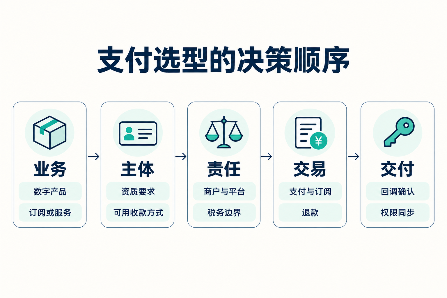 支付方案的选择与配置 · 图解 1