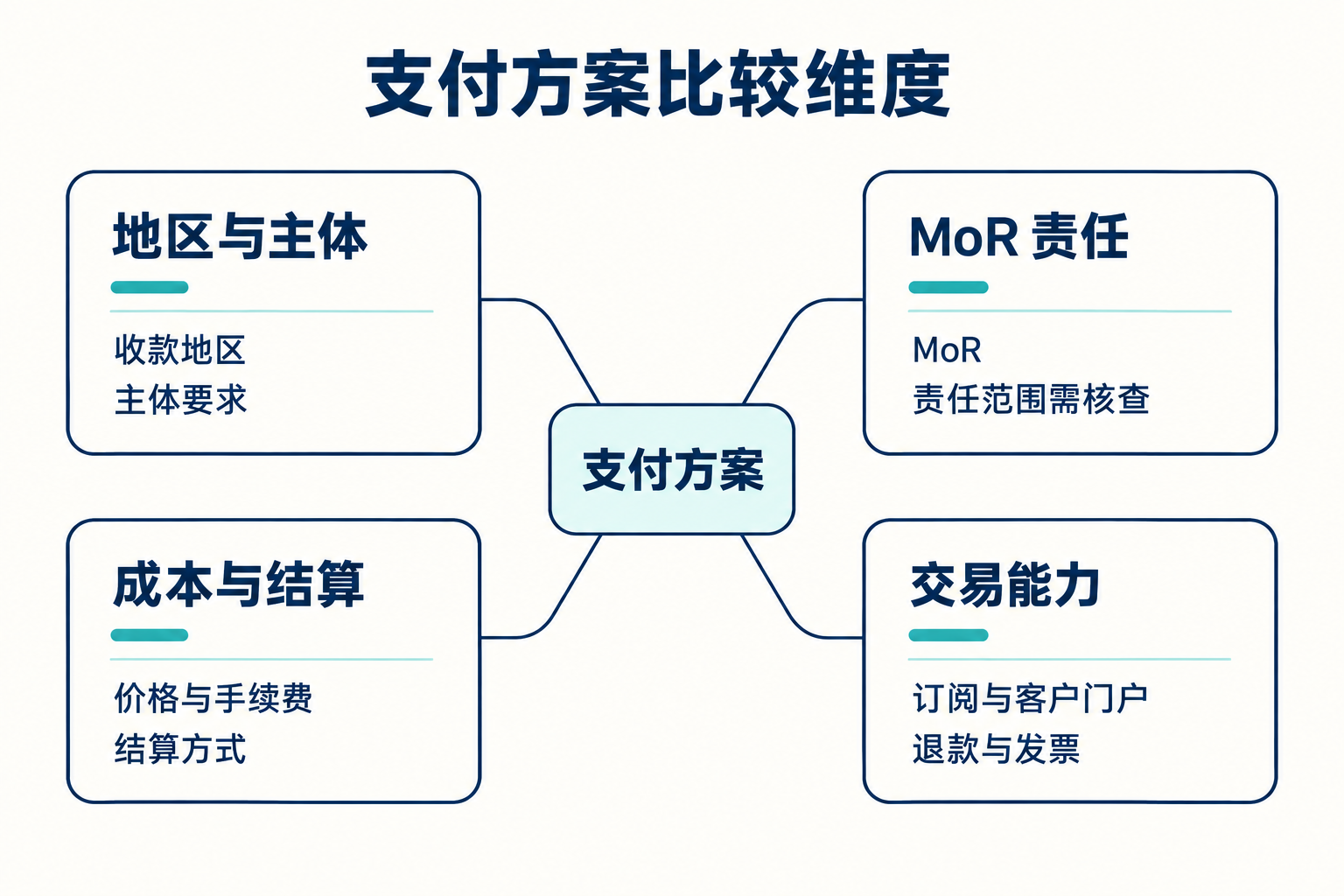 支付方案的选择与配置 · 图解 2