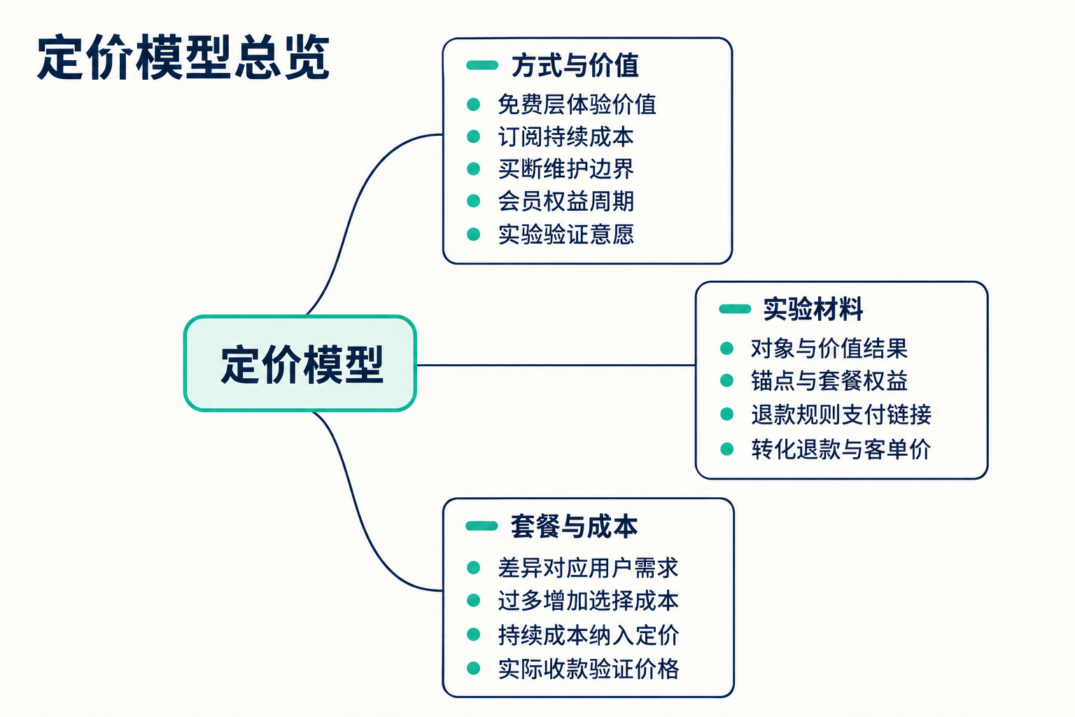 定价模型：免费、订阅、买断和会员怎么选 思维导图