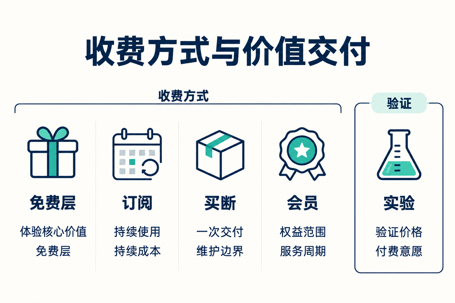 定价模型：免费、订阅、买断和会员怎么选 · 图解 1