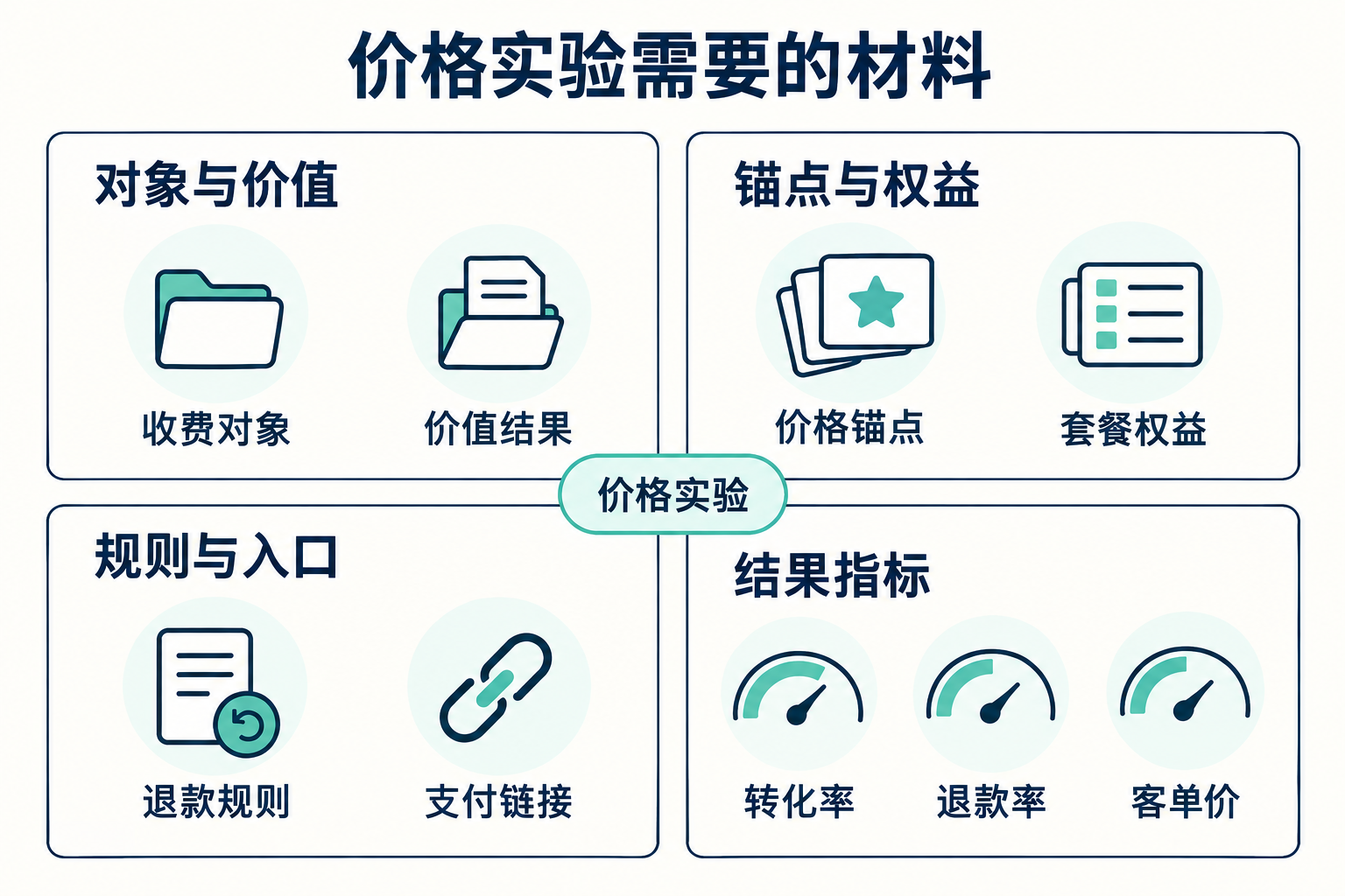 定价模型：免费、订阅、买断和会员怎么选 · 图解 2