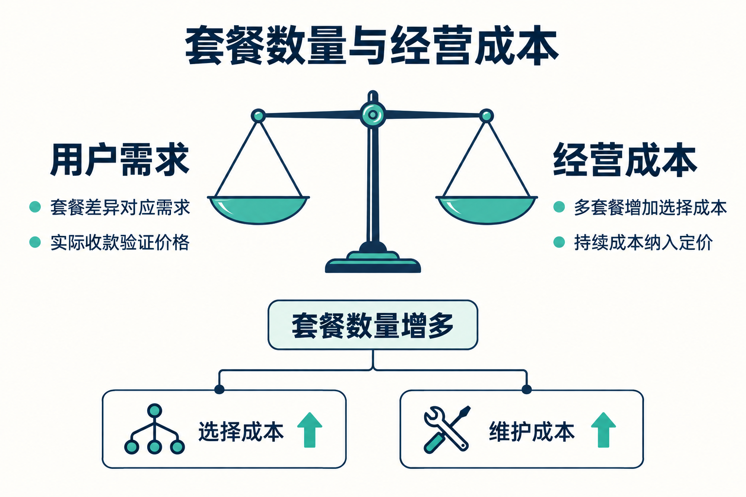 定价模型：免费、订阅、买断和会员怎么选 · 图解 3