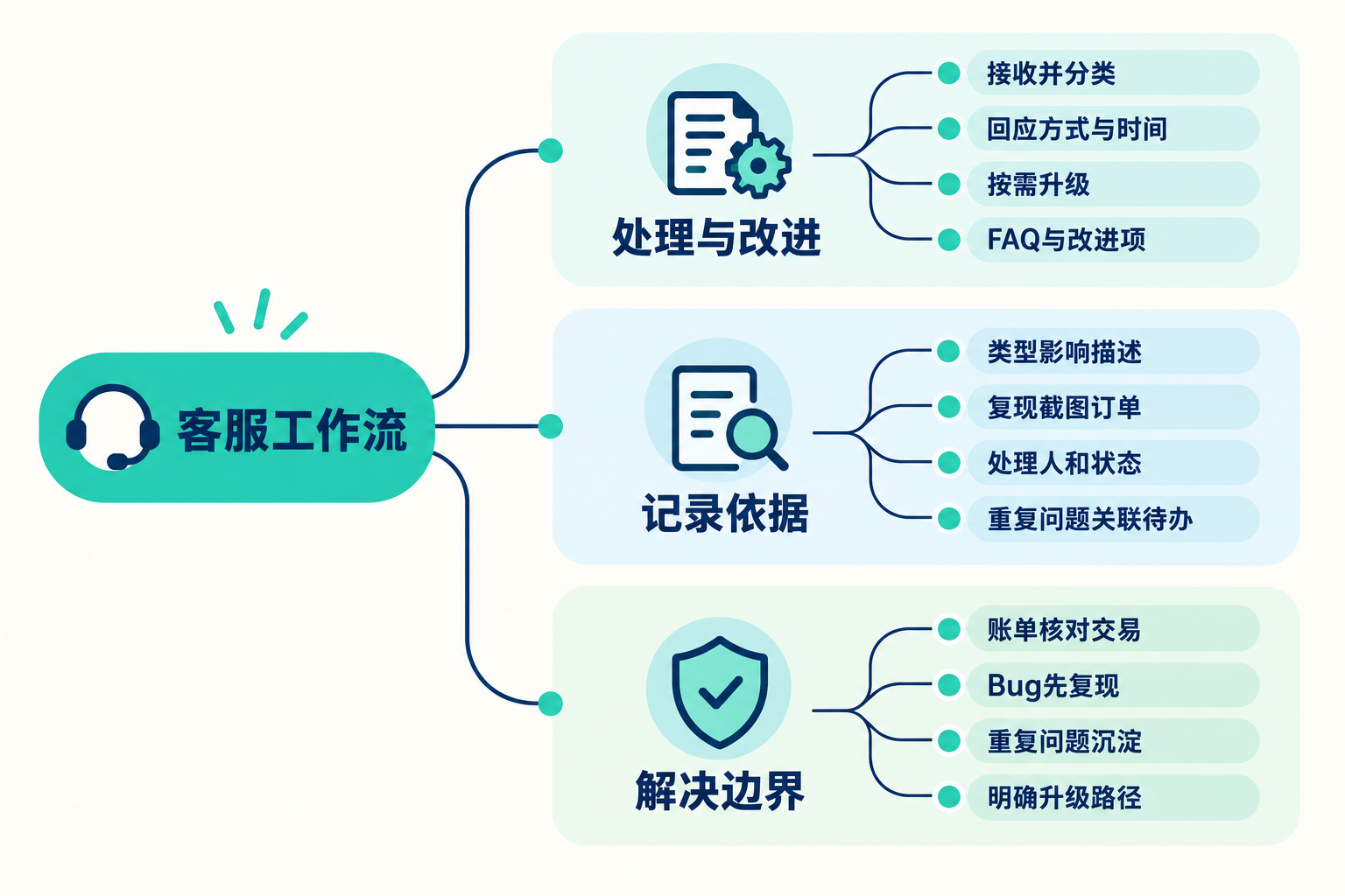 客服工作流：怎么处理问题、退款和反馈 思维导图