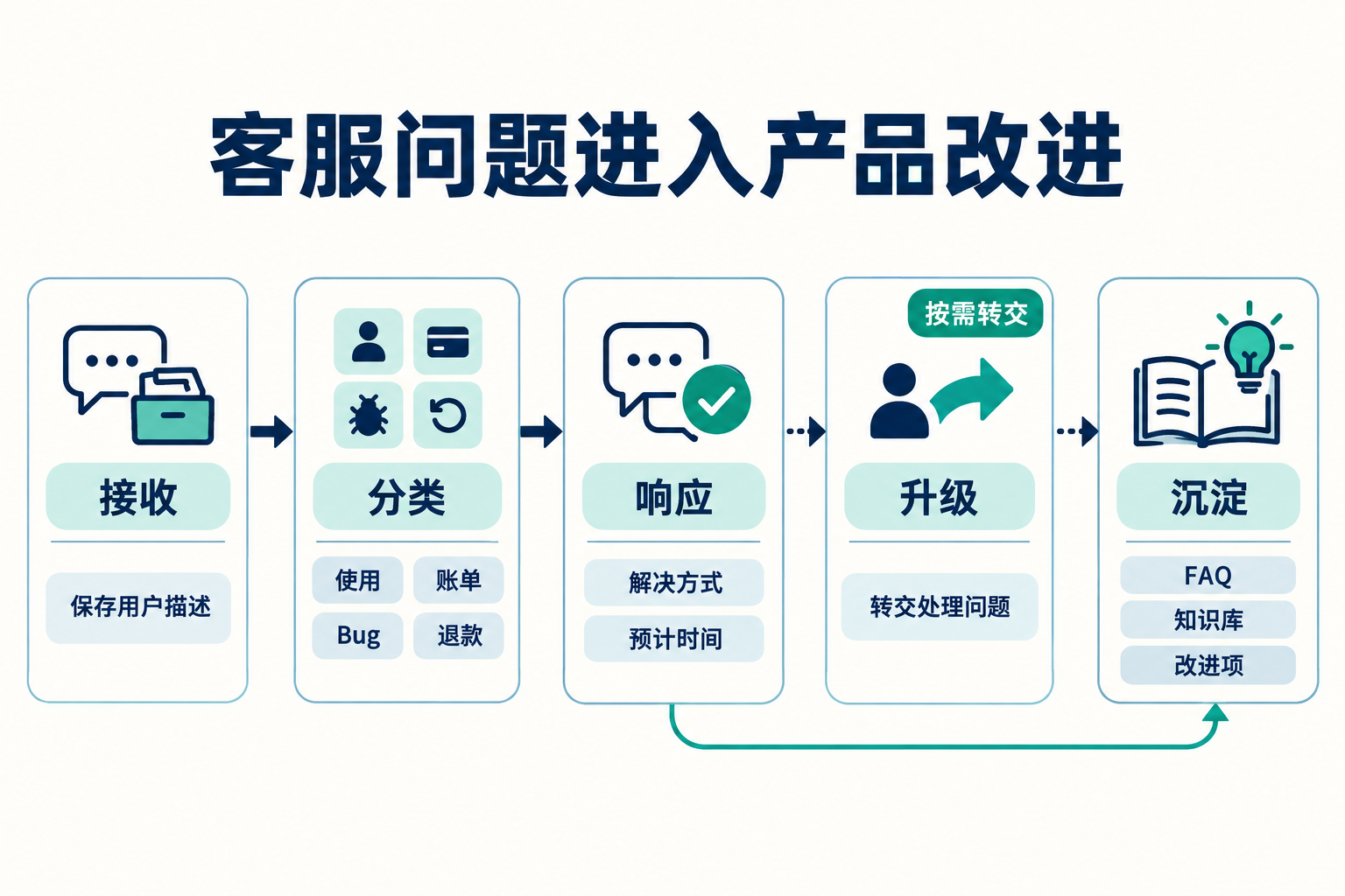 客服工作流：怎么处理问题、退款和反馈 · 图解 1