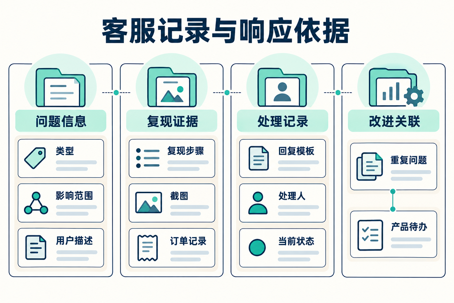 客服工作流：怎么处理问题、退款和反馈 · 图解 2