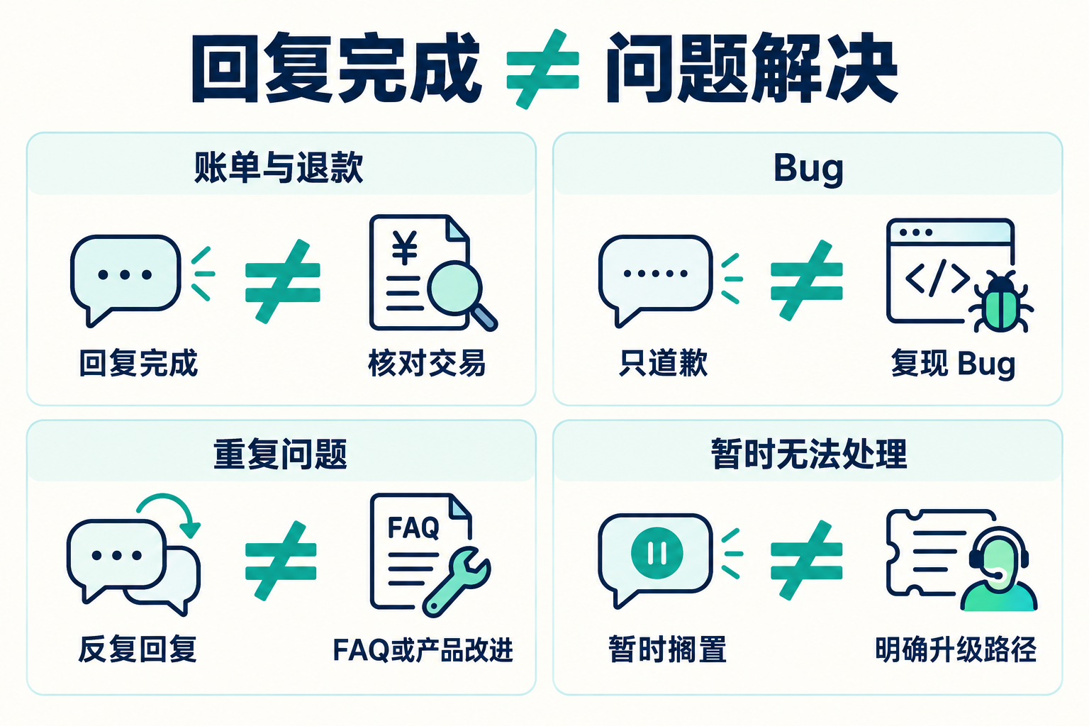 客服工作流：怎么处理问题、退款和反馈 · 图解 3