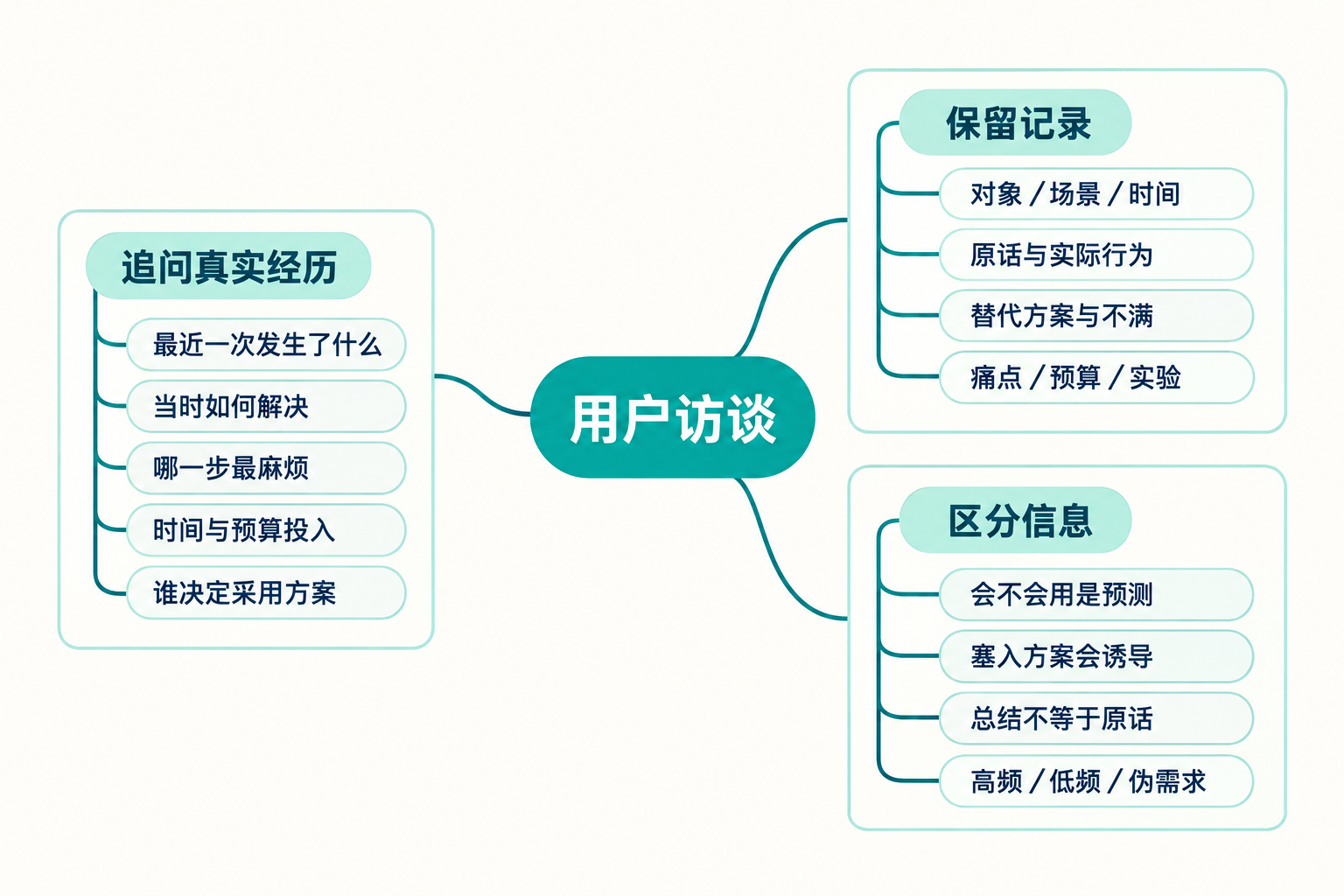用户访谈：怎么问出真实需求 思维导图