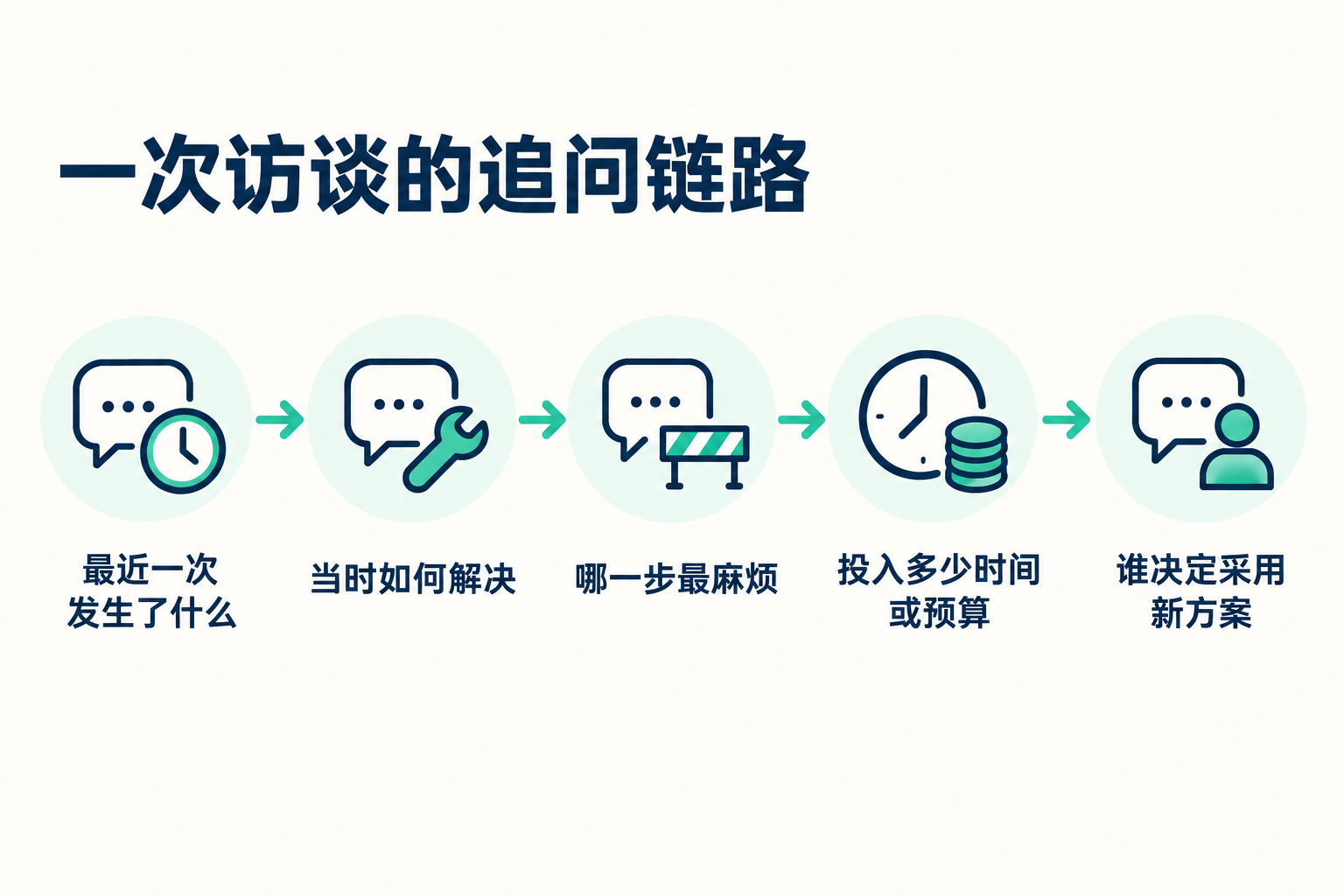 用户访谈：怎么问出真实需求 · 图解 1